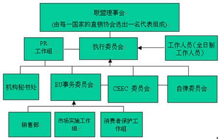 世界各地直銷協會概覽
